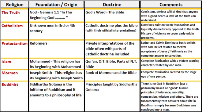Comparison Of Religions
